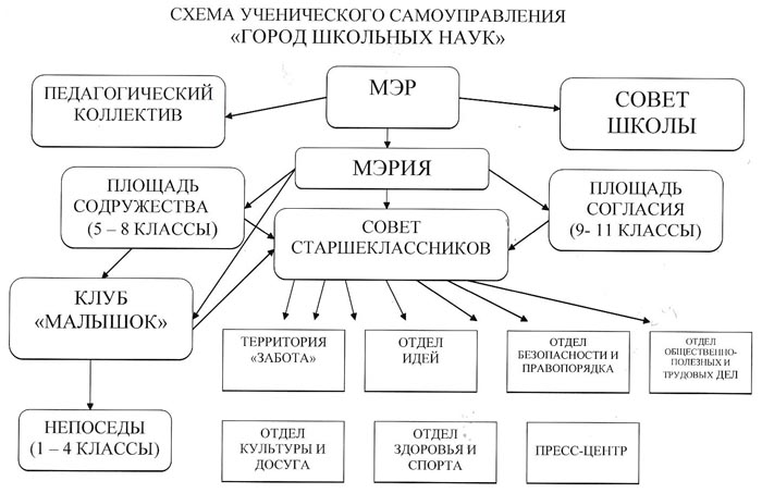 Структура самоуправления в классе схема